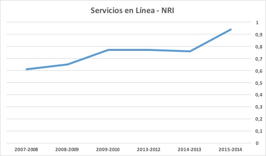 Indice de Servicios Online NRI de España