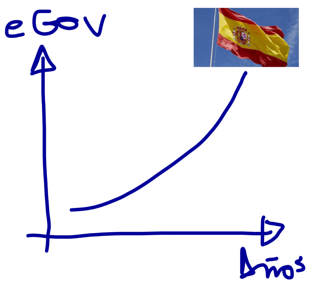 Desempeño en Gobierno Electrónico de España