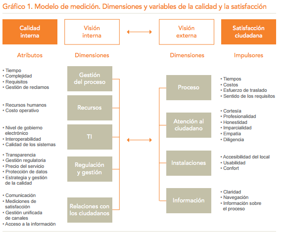 Modelo de Evaluación -Simplificando Vidas